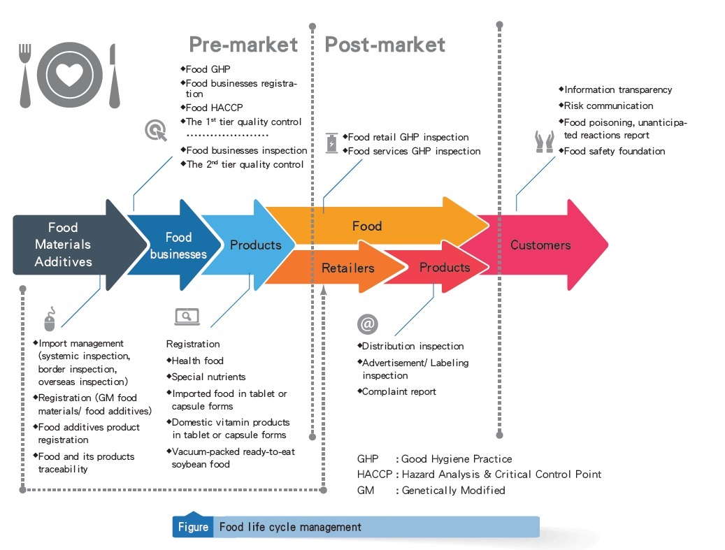 Food Life Cycle Management